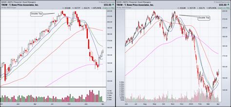 t rowe price weekly.